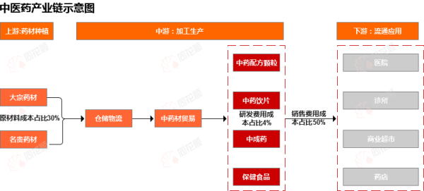 成都赚配网 行业追踪|中医药市场（6月9日-6月15日）：综合200中药材价格指数环比略有下跌