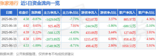 锦牛网 股票行情快报：张家港行（002839）6月19日主力资金净卖出1429.04万元