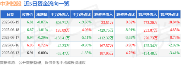 信弘优配 股票行情快报：中洲控股（000042）6月19日主力资金净卖出806.71万元