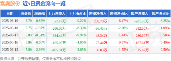 联华证券 股票行情快报：富奥股份（000030）6月19日主力资金净卖出7.17万元