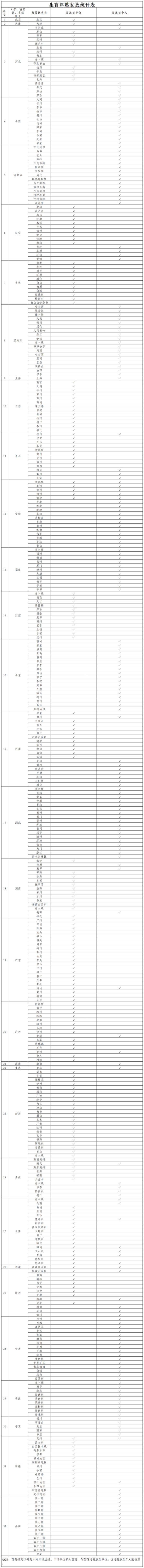 日斗-优配 全国近6成统筹区实现生育津贴直接发放至个人，名单公布