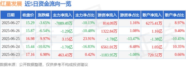 胜宇配资 红星发展（600367）6月27日主力资金净卖出7089.49万元