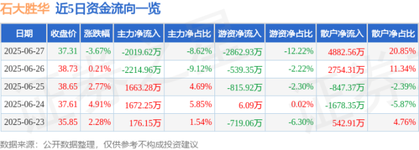 驰盈策略 石大胜华（603026）6月27日主力资金净卖出2019.62万元