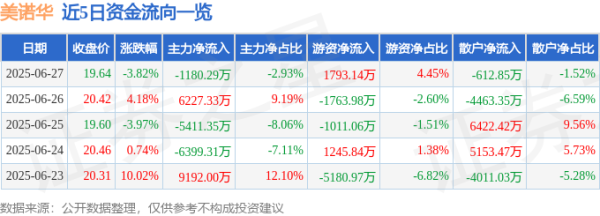贝盈网 美诺华（603538）6月27日主力资金净卖出1180.29万元