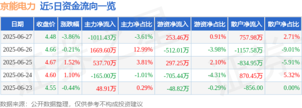 聚富配资 京能电力（600578）6月27日主力资金净卖出1011.43万元