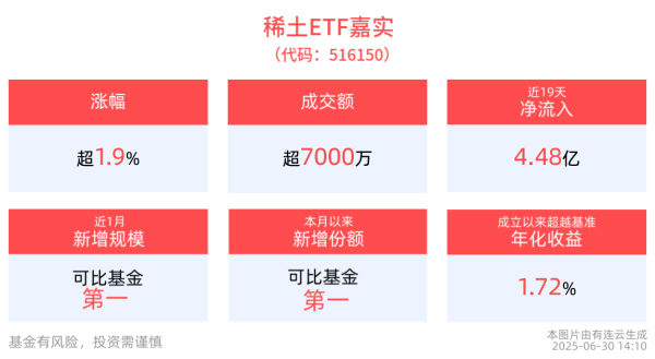 策略赢 新材料迎来长期增长趋势，稀土ETF嘉实(516150)盘中涨近2%，近19日“吸金”4.48亿元
