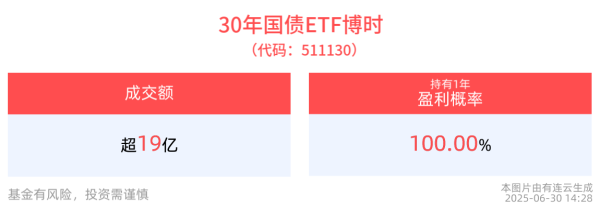 微豪配资 30年国债ETF博时(511130)盘中交投活跃，机构预计货币政策将持续加力